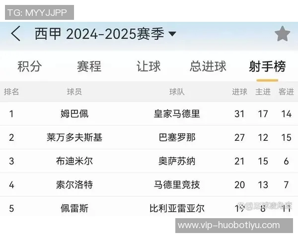西甲球员本赛季夺回球权次数排行榜A费领衔略伦特紧随其后