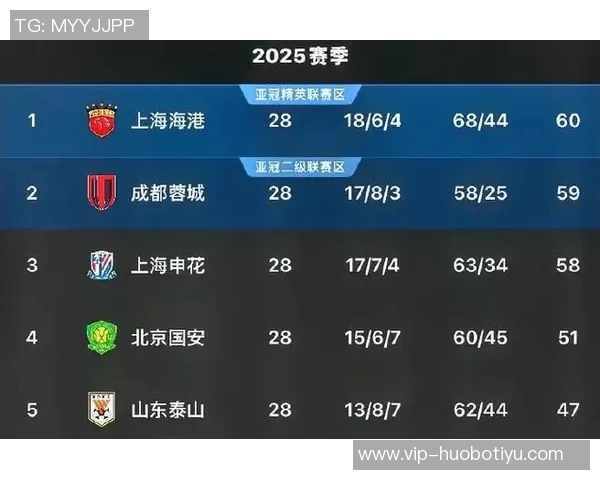 中超争冠概率分析海港开局强势第18轮跌至低谷 中超争冠概率分析海港开局强势第18轮跌至低谷